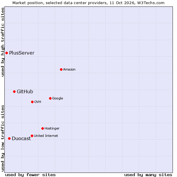 Market position of GitHub vs. Duocast vs. PlusServer