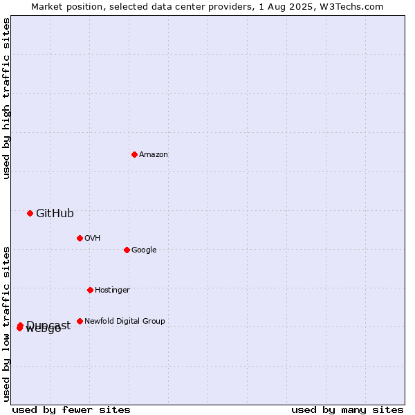 Market position of GitHub vs. Duocast vs. webgo
