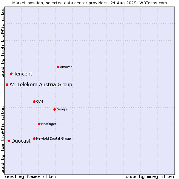 Market position of Tencent vs. Duocast vs. A1 Telekom Austria Group