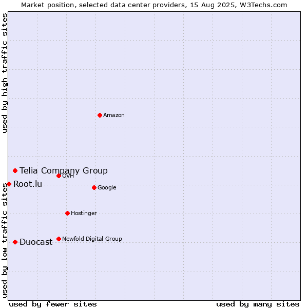 Market position of Duocast vs. Telia Company Group vs. Root.lu