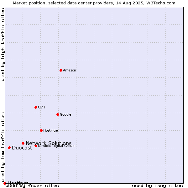 Market position of Network Solutions vs. Duocast vs. Hostinet