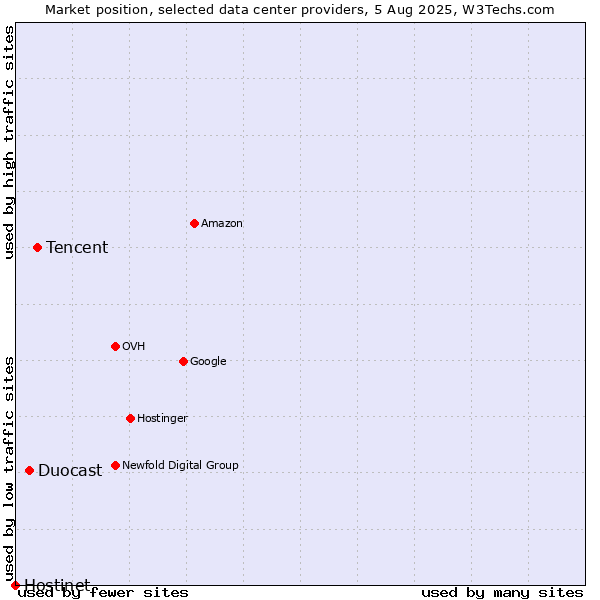 Market position of Tencent vs. Duocast vs. Hostinet