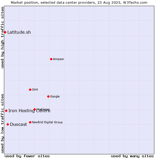 Market position of Duocast vs. Iron Hosting Centre vs. Latitude.sh