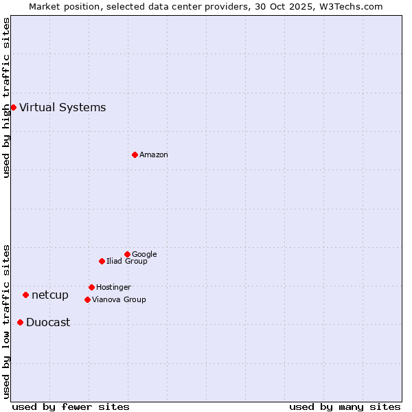Market position of netcup vs. Duocast vs. Virtual Systems