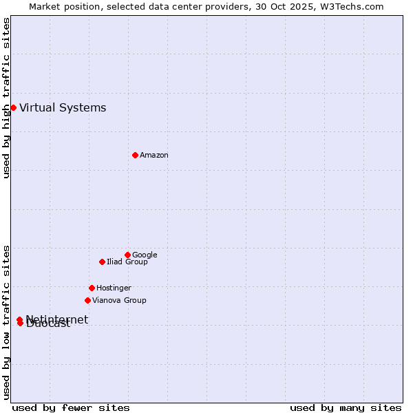 Market position of Duocast vs. Netinternet vs. Virtual Systems