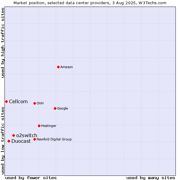 Market position of o2switch vs. Duocast vs. Cellcom