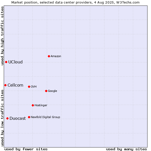 Market position of Duocast vs. UCloud vs. Cellcom