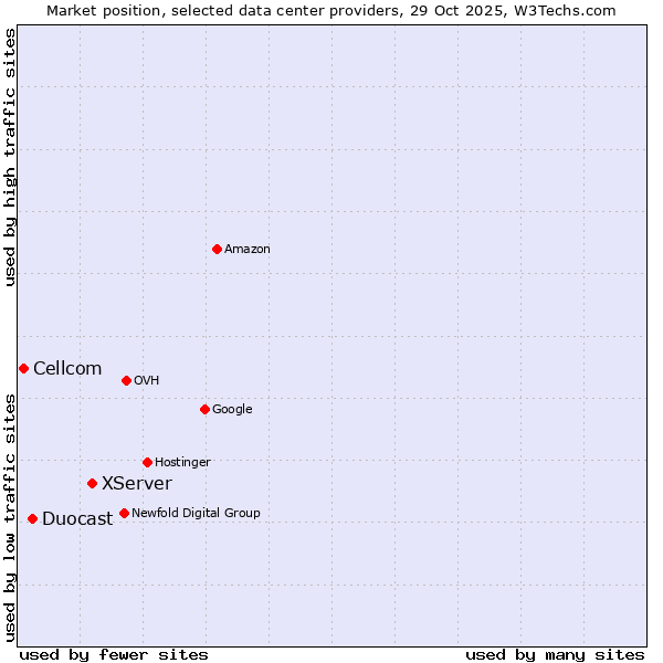 Market position of XServer vs. Duocast vs. Cellcom