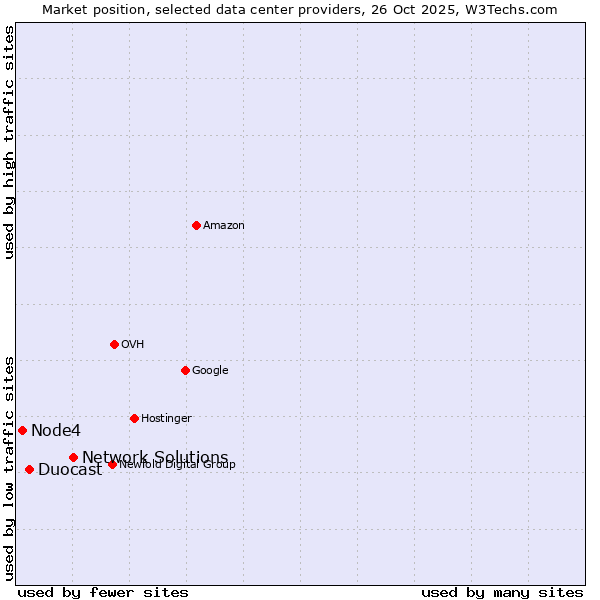 Market position of Network Solutions vs. Duocast vs. Node4