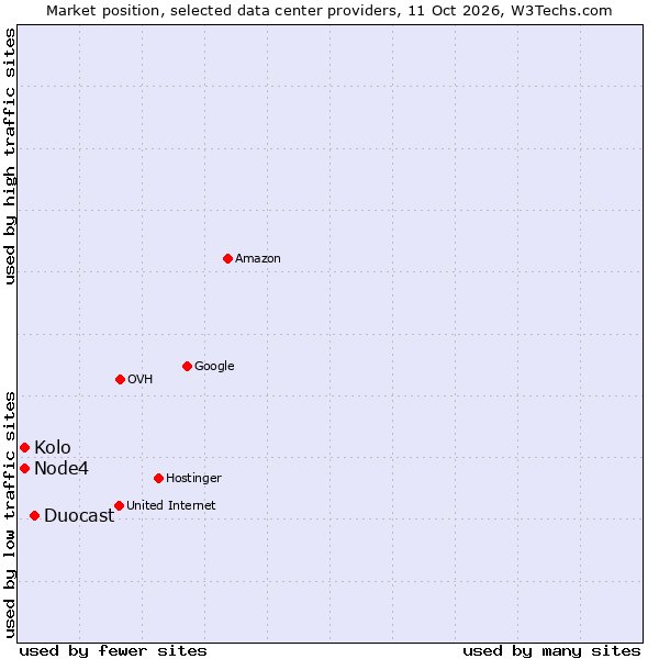 Market position of Duocast vs. Kolo vs. Node4