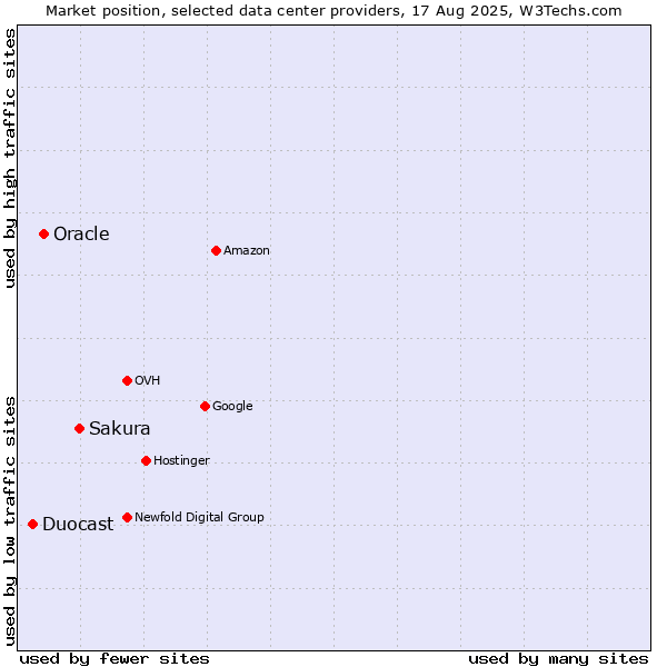 Market position of Sakura vs. Oracle vs. Duocast