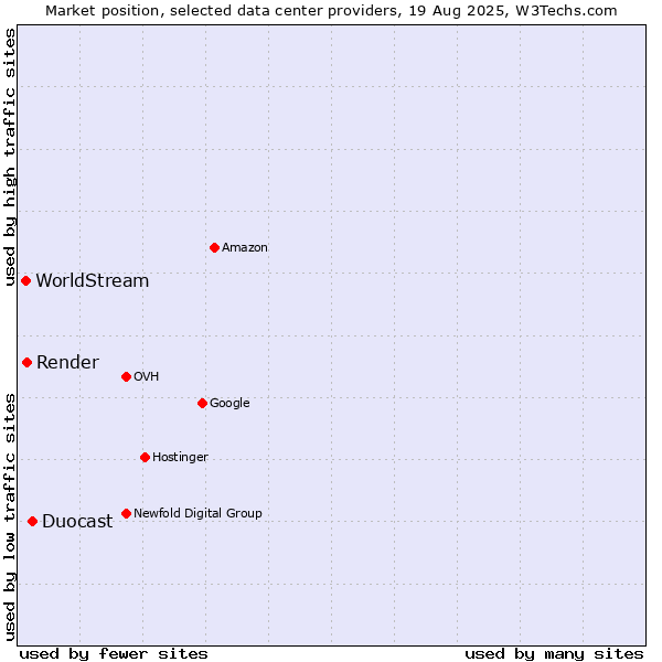 Market position of Duocast vs. Render vs. WorldStream