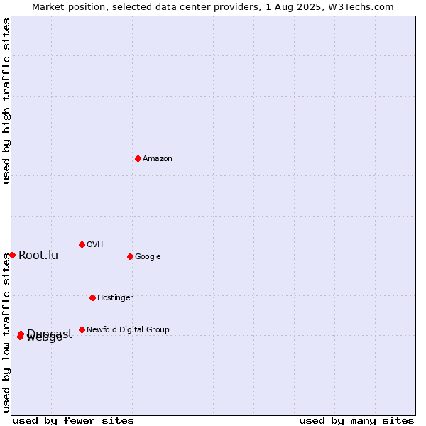 Market position of Duocast vs. webgo vs. Root.lu