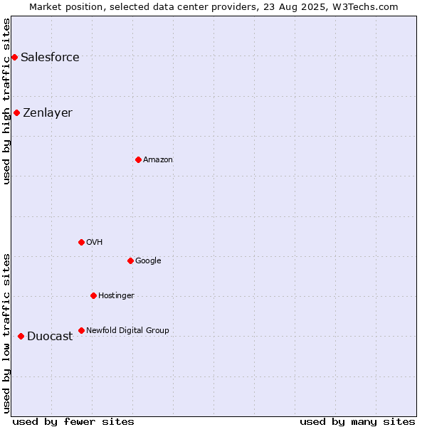 Market position of Duocast vs. Zenlayer vs. Salesforce