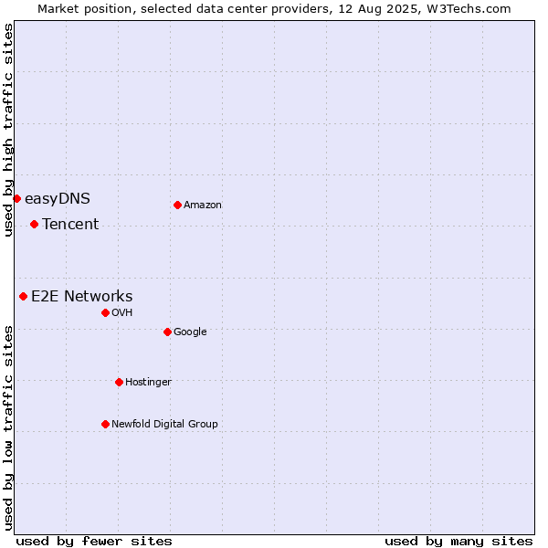 Market position of Tencent vs. E2E Networks vs. easyDNS