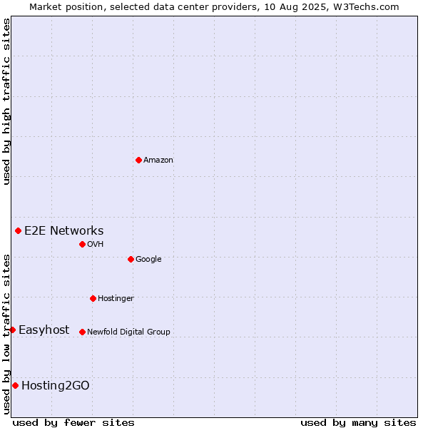 Market position of E2E Networks vs. Hosting2GO vs. Easyhost