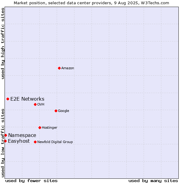 Market position of E2E Networks vs. Namespace vs. Easyhost