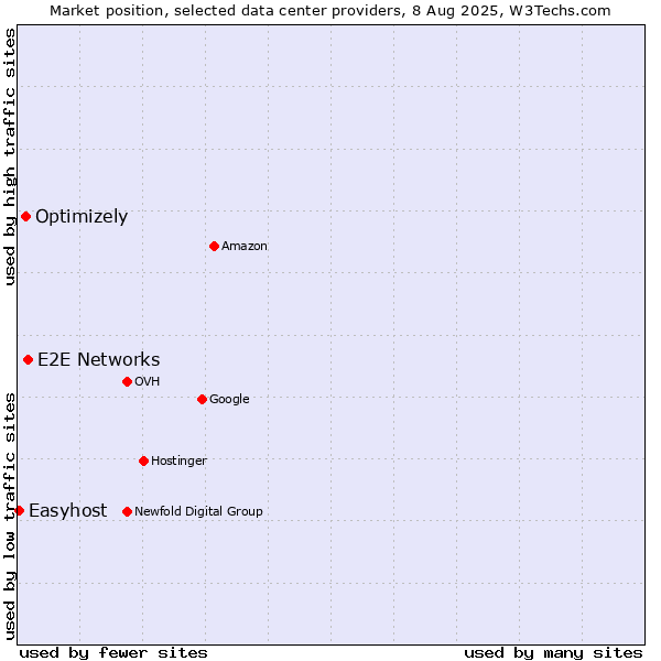 Market position of E2E Networks vs. Optimizely vs. Easyhost