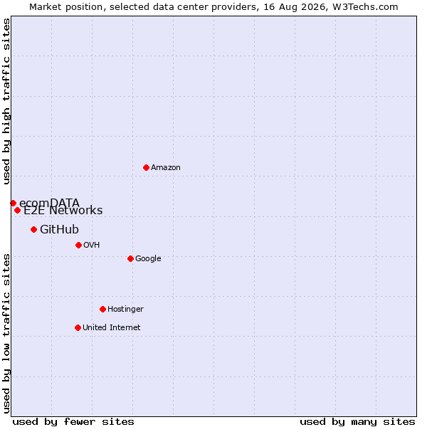 Market position of GitHub vs. E2E Networks vs. ecomDATA