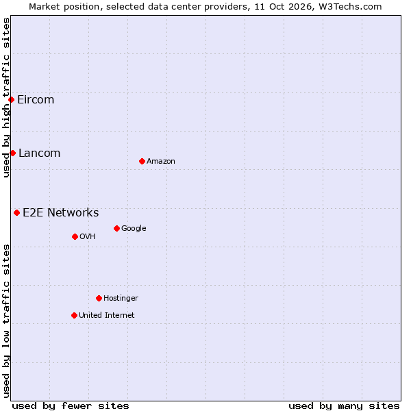 Market position of E2E Networks vs. Lancom vs. Eircom