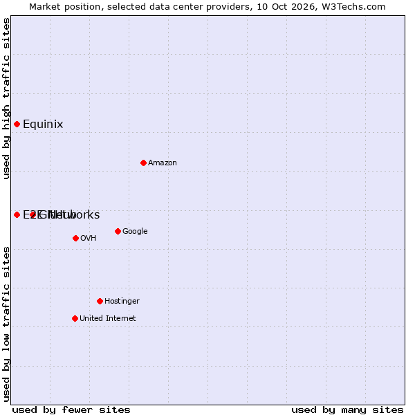 Market position of GitHub vs. E2E Networks vs. Equinix