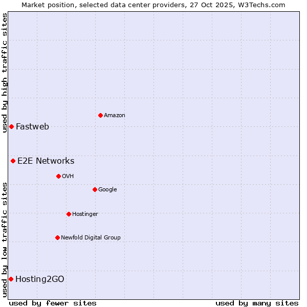 Market position of E2E Networks vs. Fastweb vs. Hosting2GO