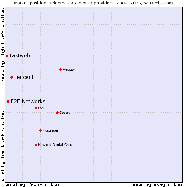 Market position of Tencent vs. E2E Networks vs. Fastweb