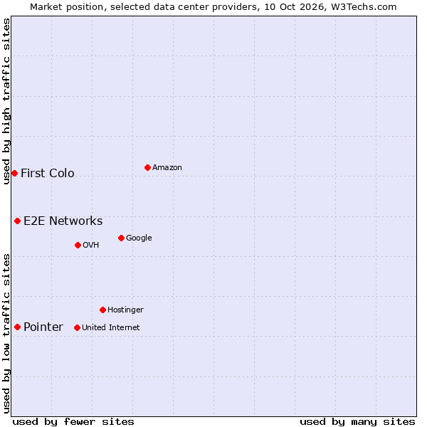 Market position of E2E Networks vs. Pointer vs. First Colo
