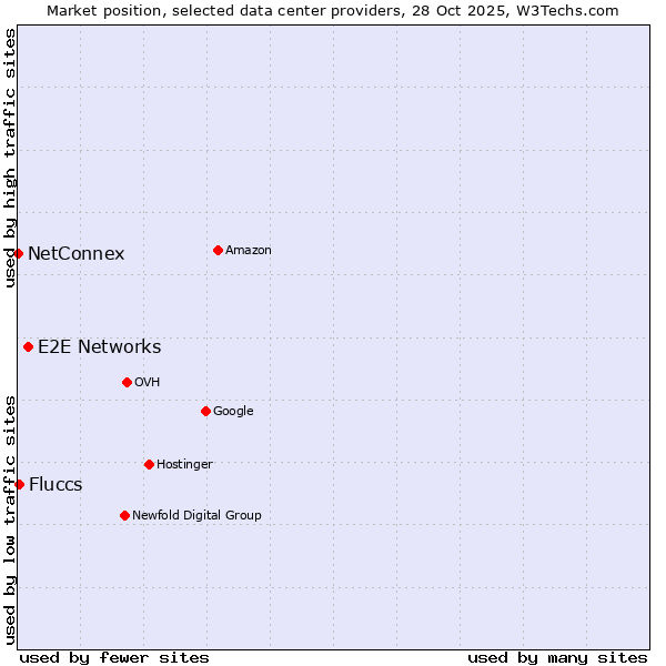 Market position of E2E Networks vs. Fluccs vs. NetConnex