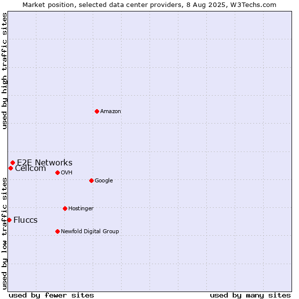 Market position of E2E Networks vs. Cellcom vs. Fluccs