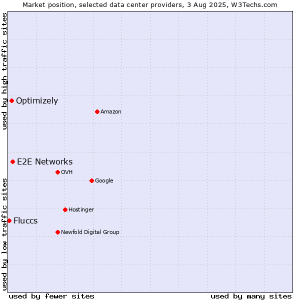 Market position of E2E Networks vs. Optimizely vs. Fluccs