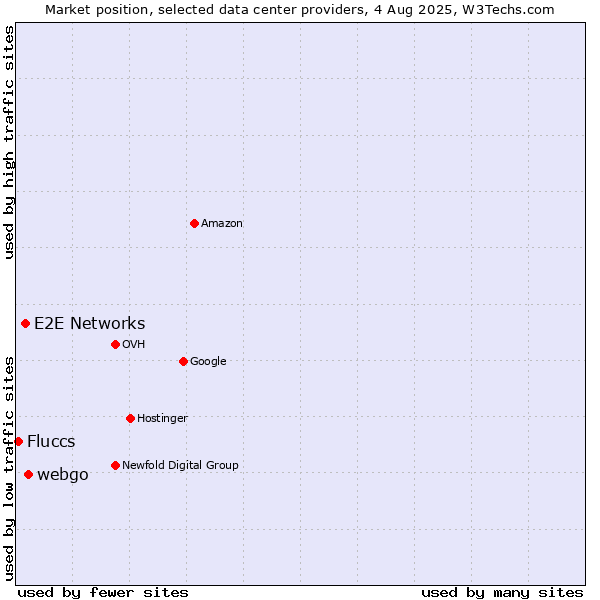 Market position of webgo vs. E2E Networks vs. Fluccs