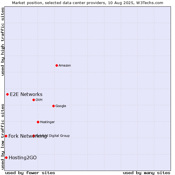 Market position of E2E Networks vs. Hosting2GO vs. Fork Networking