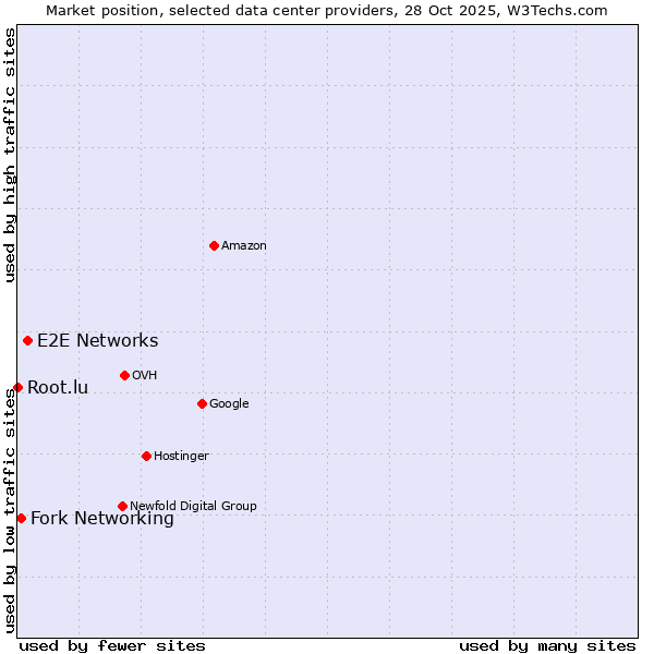 Market position of E2E Networks vs. Fork Networking vs. Root.lu