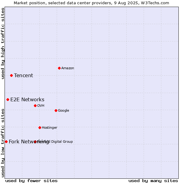 Market position of Tencent vs. E2E Networks vs. Fork Networking