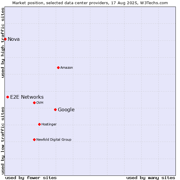 Market position of Google vs. E2E Networks vs. Nova