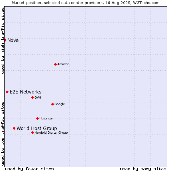 Market position of World Host Group vs. E2E Networks vs. Nova