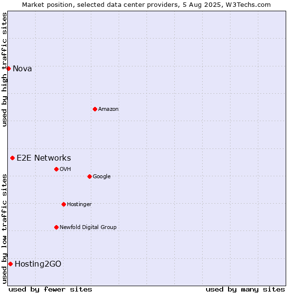 Market position of E2E Networks vs. Hosting2GO vs. Nova