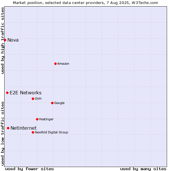 Market position of Netinternet vs. E2E Networks vs. Nova