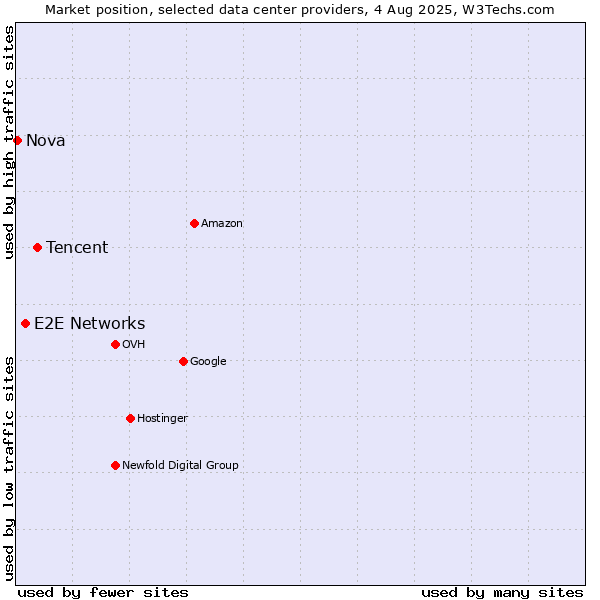 Market position of Tencent vs. E2E Networks vs. Nova