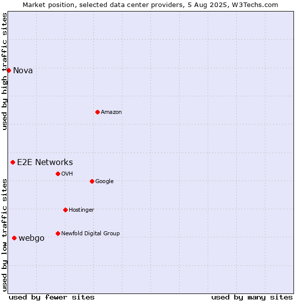 Market position of webgo vs. E2E Networks vs. Nova