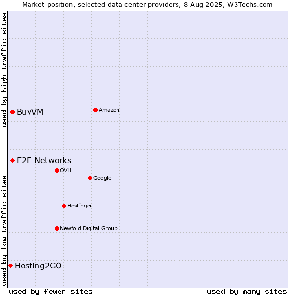 Market position of E2E Networks vs. BuyVM vs. Hosting2GO