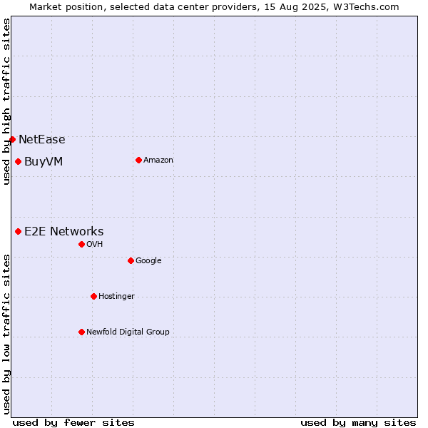 Market position of E2E Networks vs. BuyVM vs. NetEase