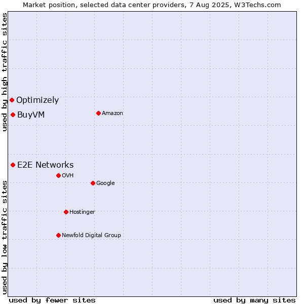 Market position of E2E Networks vs. BuyVM vs. Optimizely