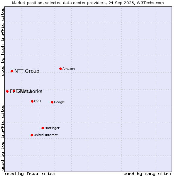 Market position of GitHub vs. NTT Group vs. E2E Networks