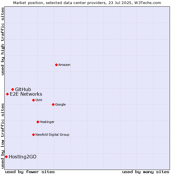 Market position of GitHub vs. E2E Networks vs. Hosting2GO