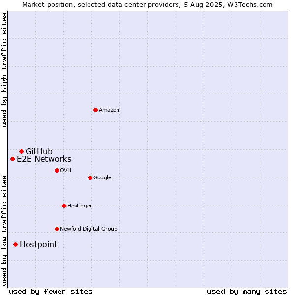 Market position of GitHub vs. Hostpoint vs. E2E Networks