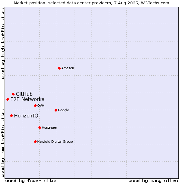 Market position of GitHub vs. HorizonIQ vs. E2E Networks