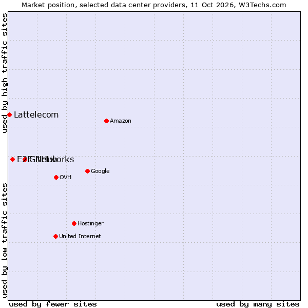 Market position of GitHub vs. E2E Networks vs. Lattelecom