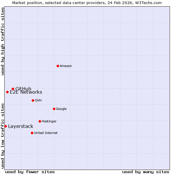 Market position of GitHub vs. E2E Networks vs. Layerstack
